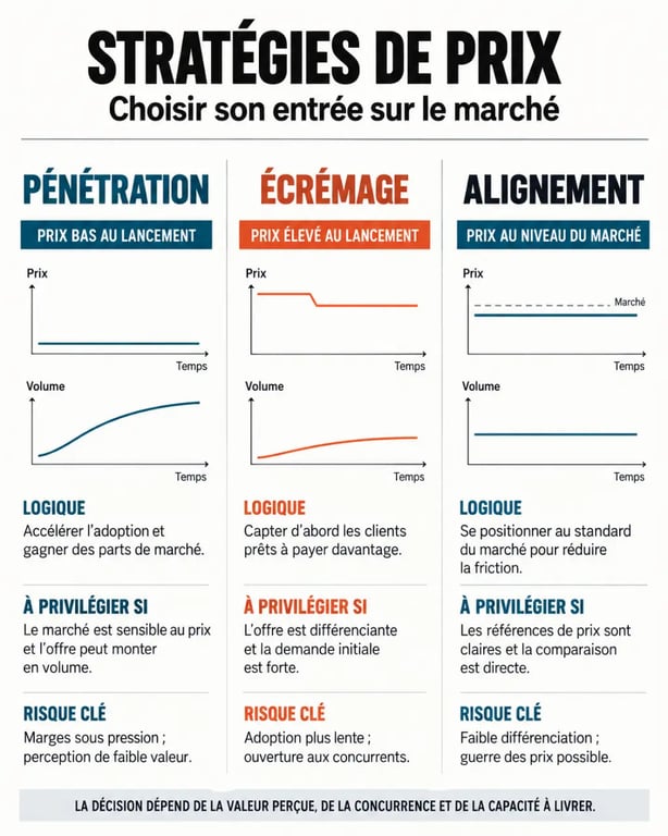 Infographie des stratégies de pénétration de marché pour une startup : pénétration, écrémage et alignement