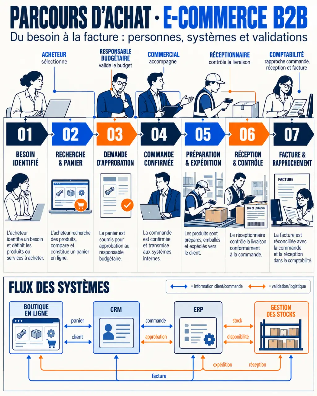 Infographie du parcours d’achat en e-commerce B2B et des rôles des décideurs