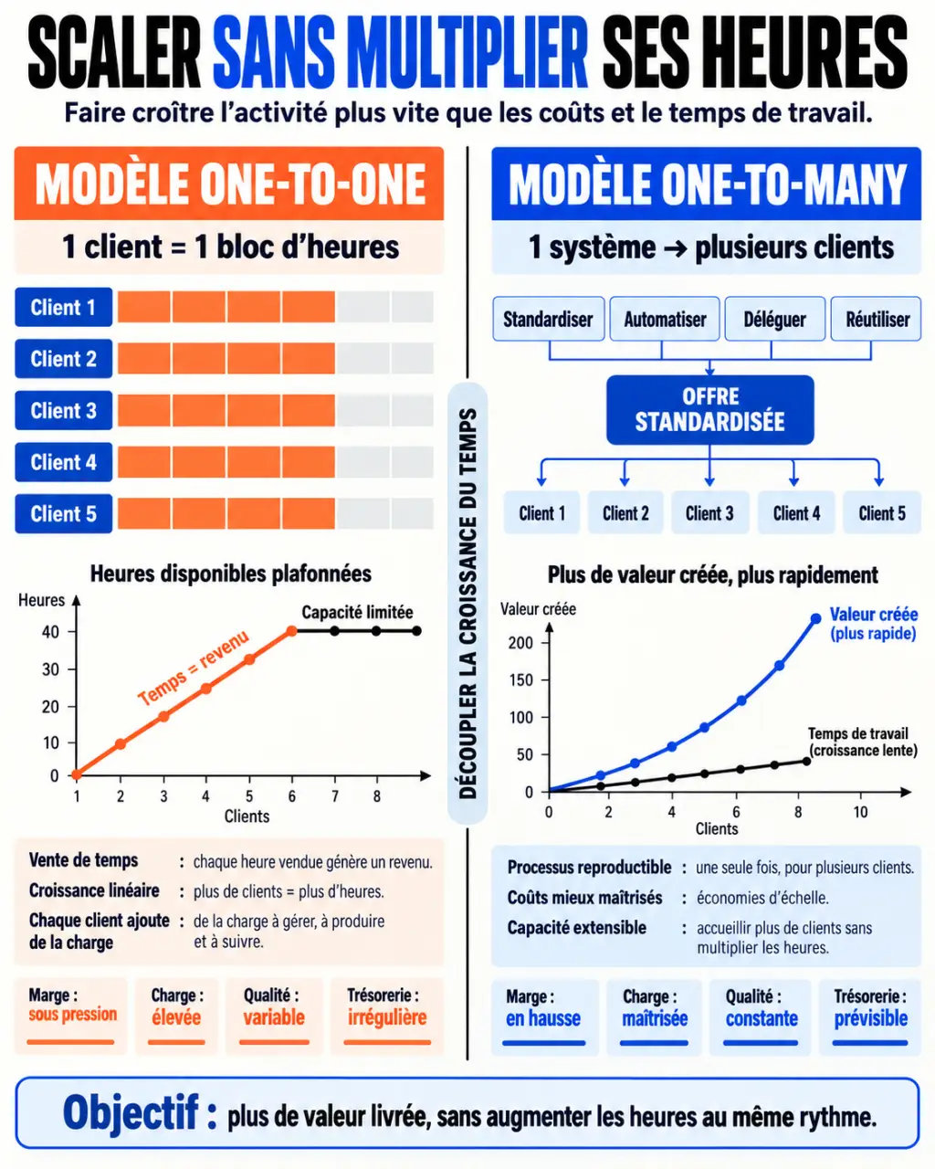 Infographie sur le principe de scaler une activité avec standardisation, automatisation et délégation