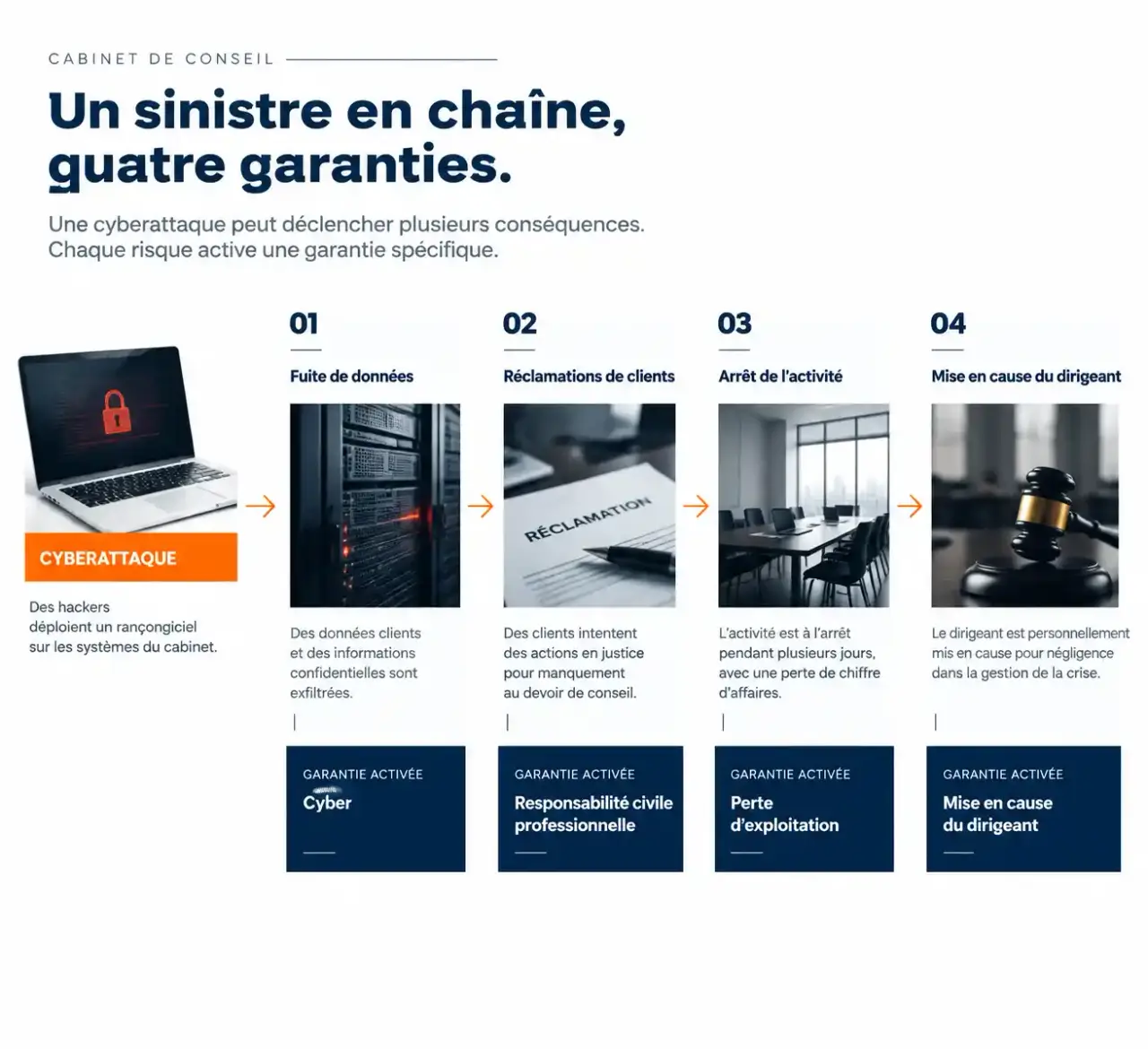 Schéma d'un sinistre en chaîne illustrant comment les garanties d'une assurance cabinet conseil s'articulent : cyber, RC pro, perte d'exploitation