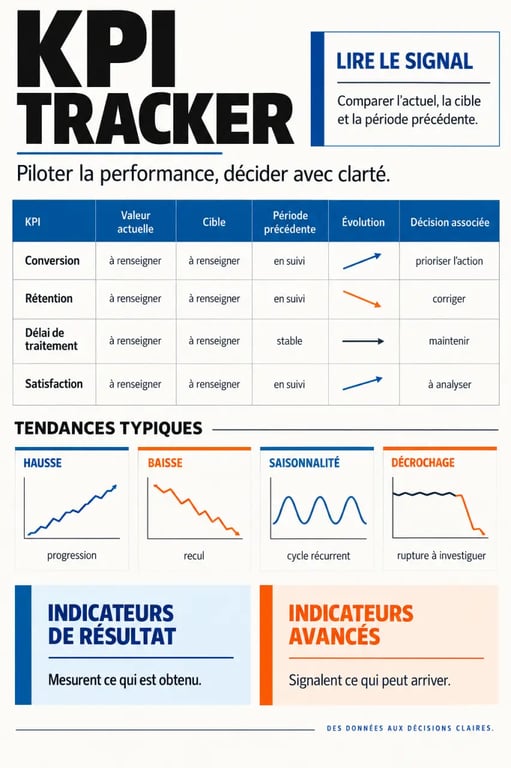Infographie sur la méthode pilotage performance KPI tracker évolution