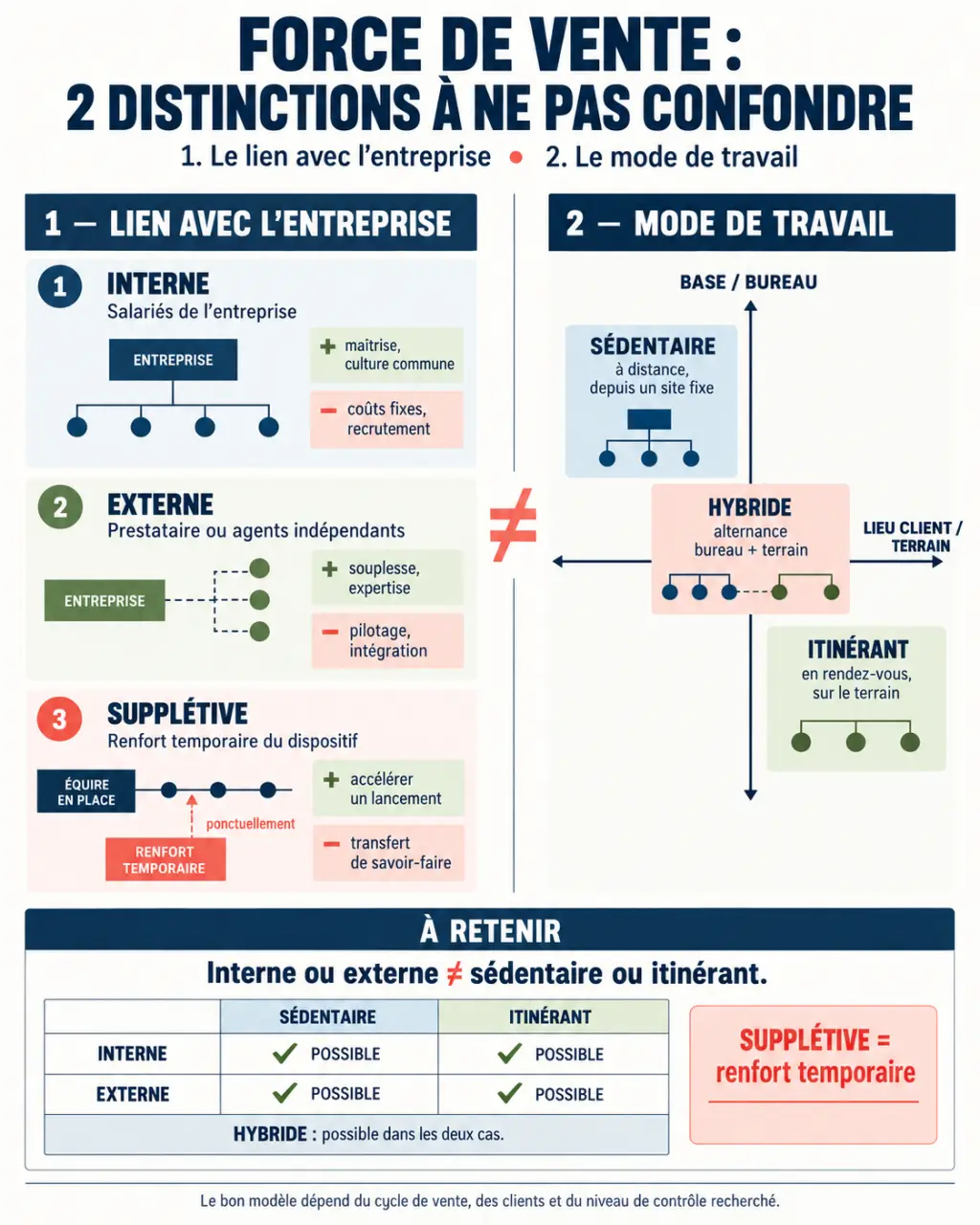 Infographie sur les différents modèles de force de vente interne externe supplétive sédentaire itinérante et hybride