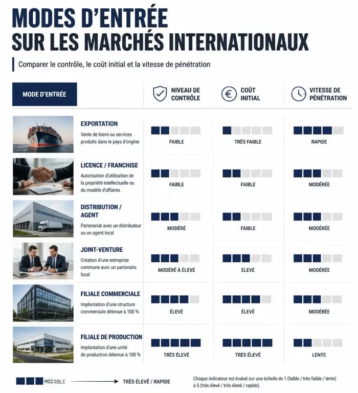 Infographie comparative des modes d'entrée pour une stratégie d'expansion internationale réussie