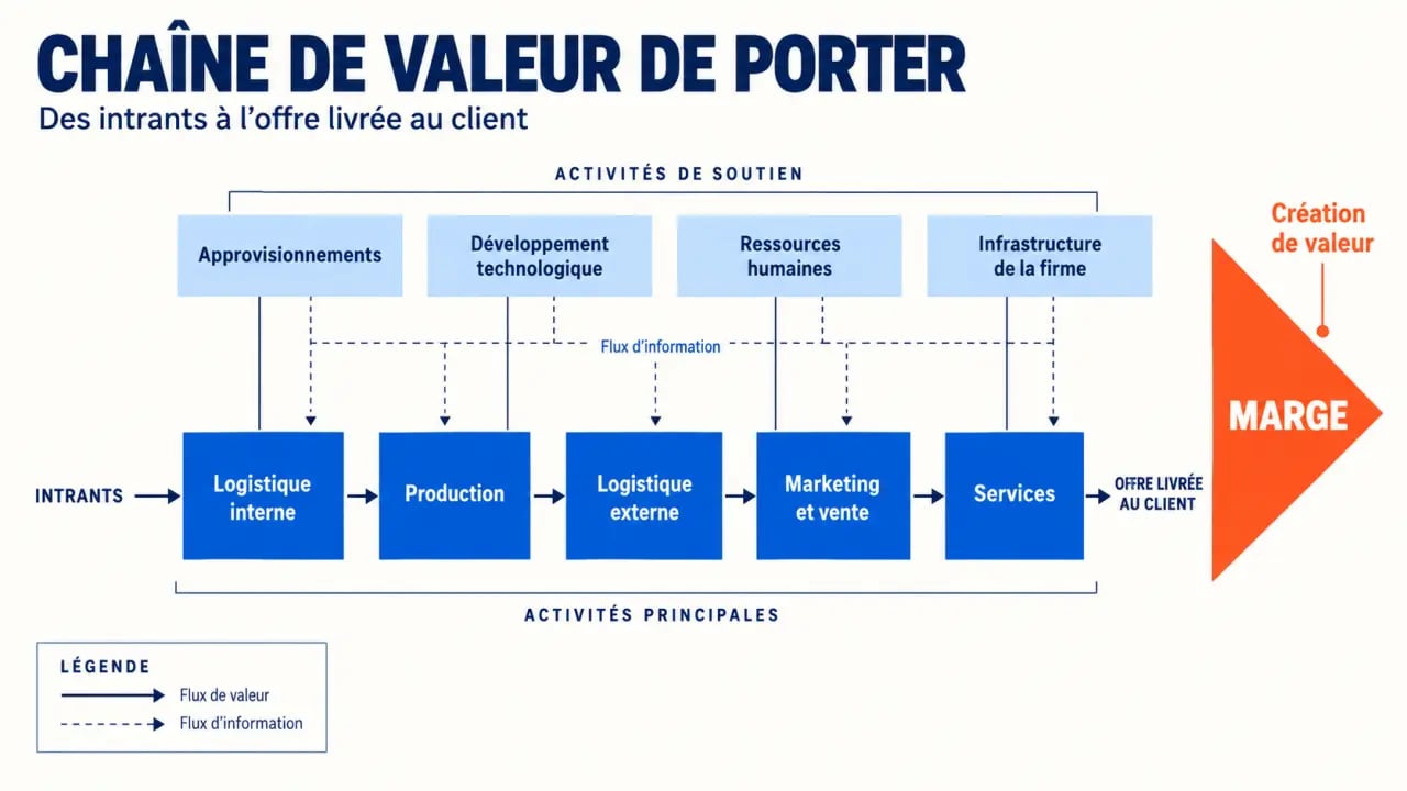 Schéma de la chaîne de valeur de Porter avec activités principales, fonctions de soutien et marge